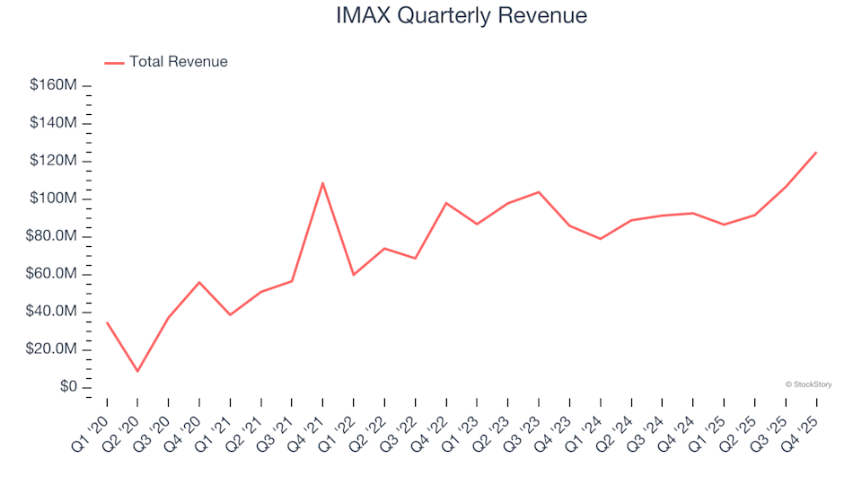 IMAX (IMAX): Should You Buy, Sell, or Hold After Q4 Results?
