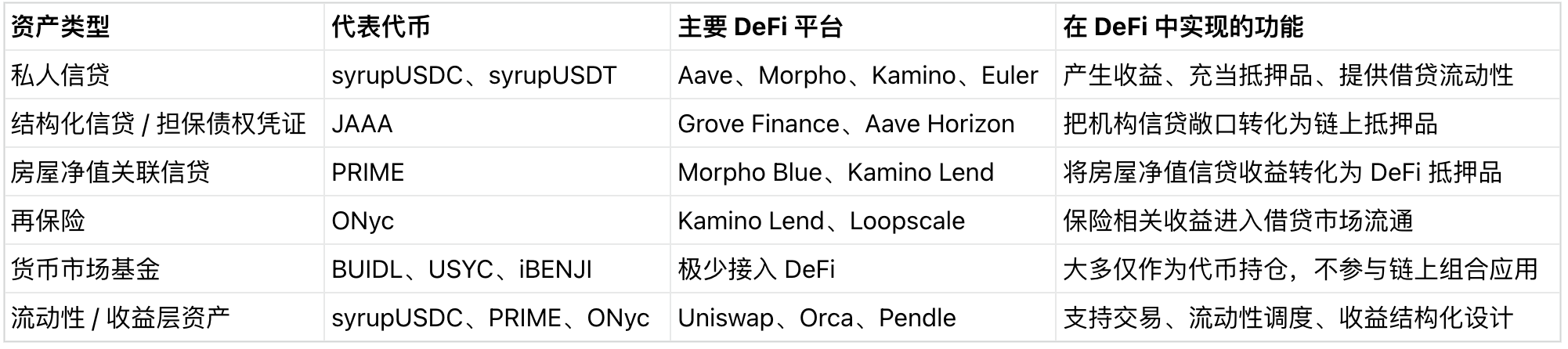 近 40 亿美元 RWA 活跃于 DeFi,主要由谁撑起? image 1