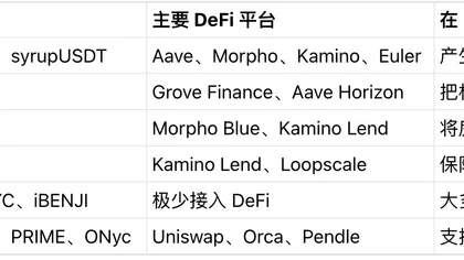 近 40 亿美元 RWA 活跃于 DeFi,主要由谁撑起?