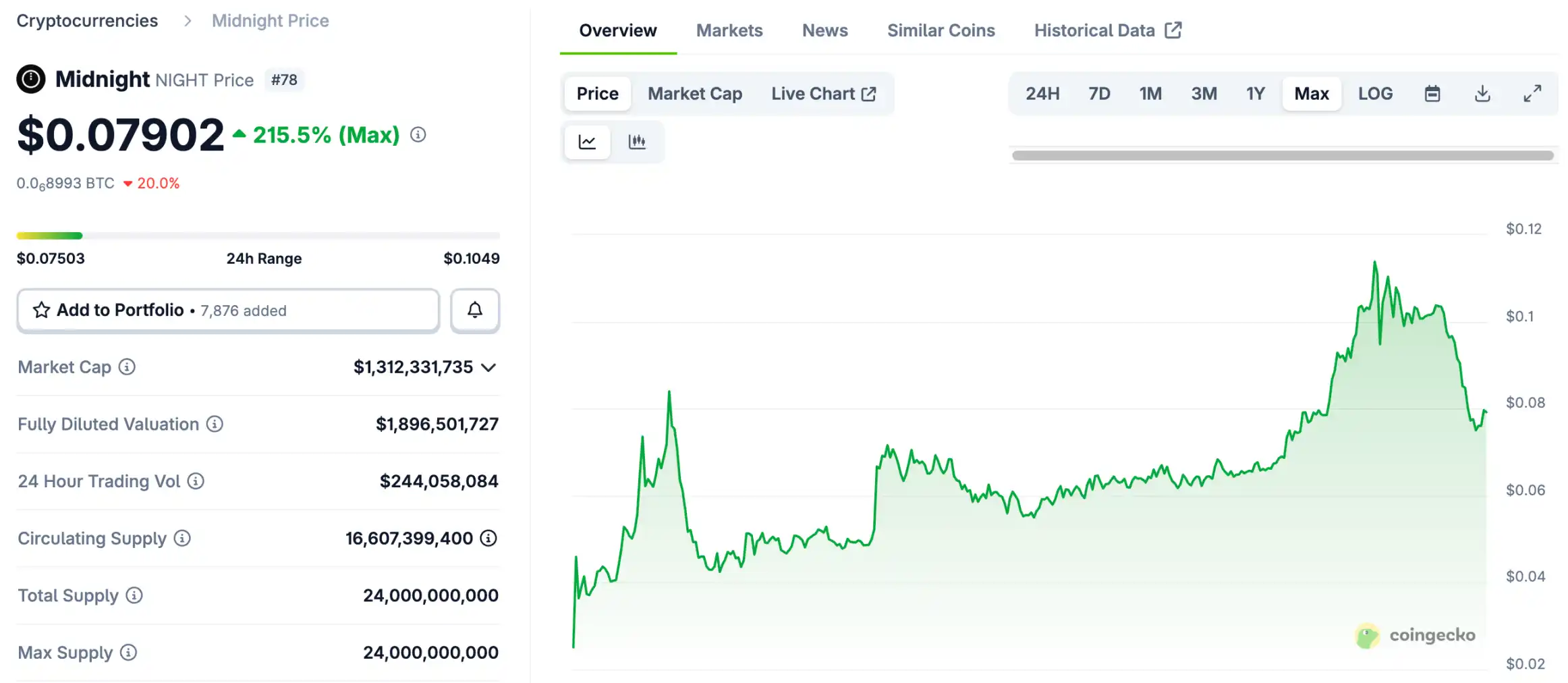 Щоденний обсяг торгів NIGHT майже 10 мільярдів доларів, і він походить від «застарілого» Cardano? image 0
