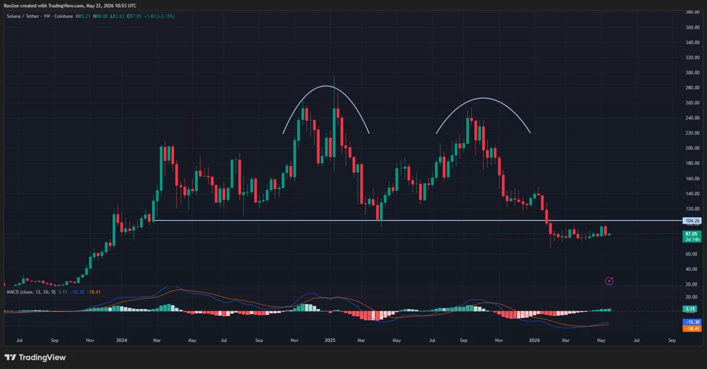 Can Solana price overcome double-top resistance and rally above $100? image 2