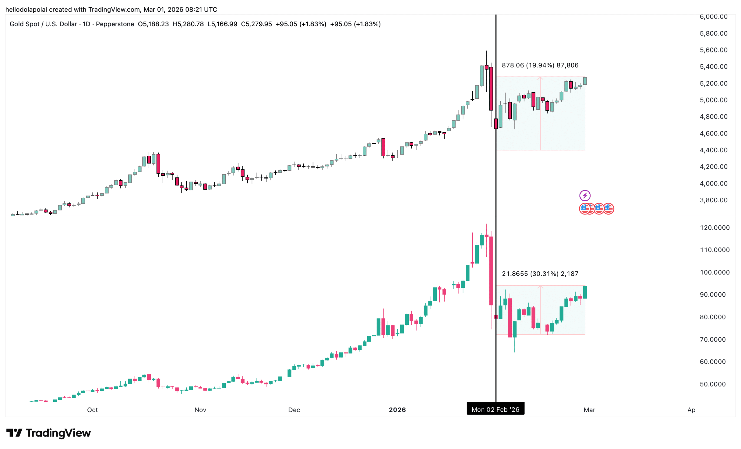 Why capital is not flowing into crypto even as Global M2 explodes image 1