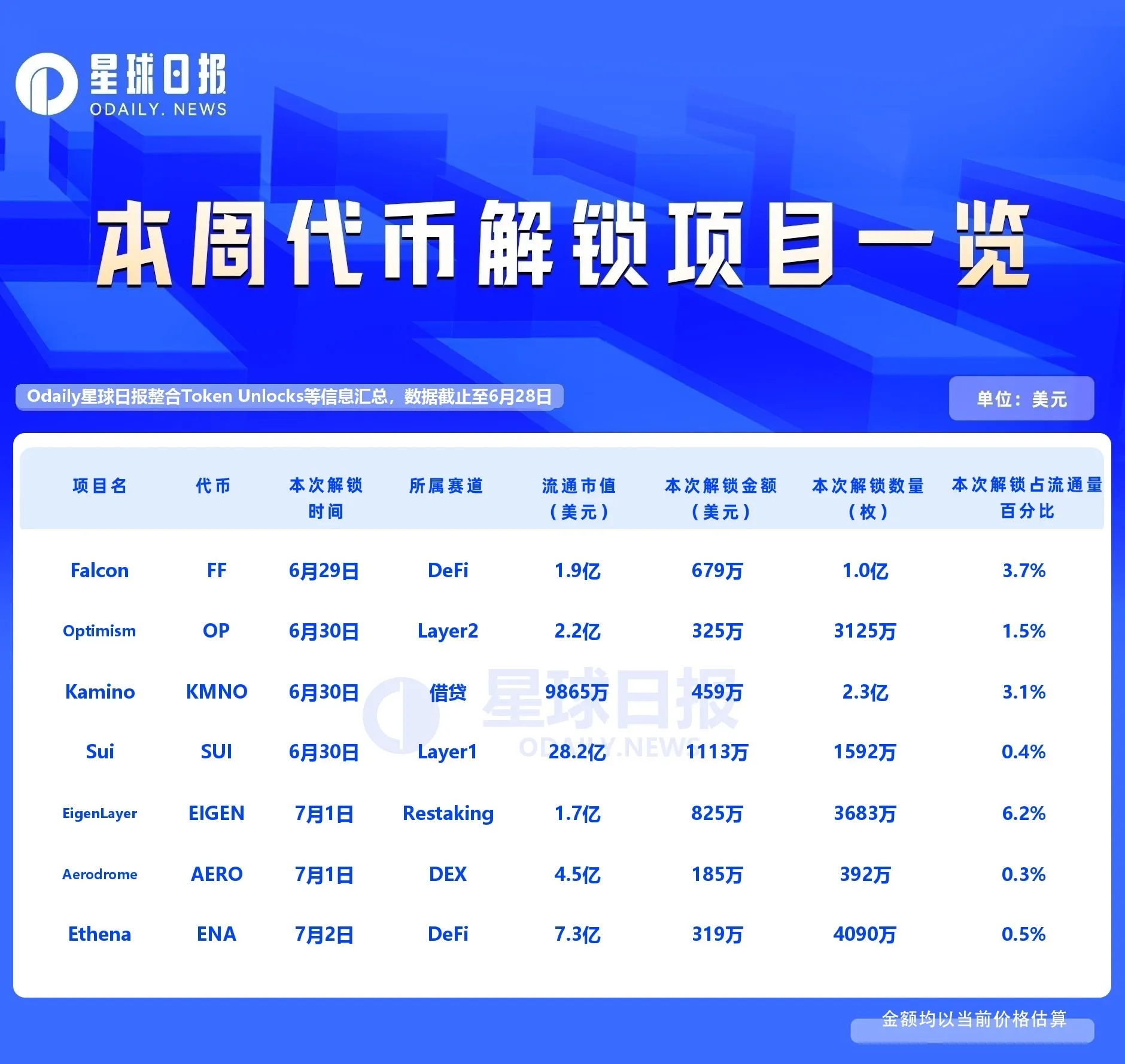 一周代币解锁： EIGEN 解锁达流通量 6.2%代币 image 0