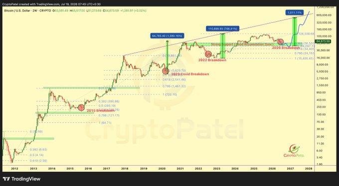 توقعات أسعار البيتكوين تشير إلى 68 ألف دولار، لكن حاجز الـ70 ألف دولار يمنع حدوث انعكاس الاتجاه image 1