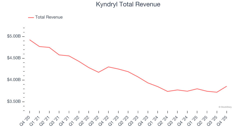 Q4 Earnings Overview: Comparing Kyndryl (NYSE:KD) With Other IT Services & Consulting Companies