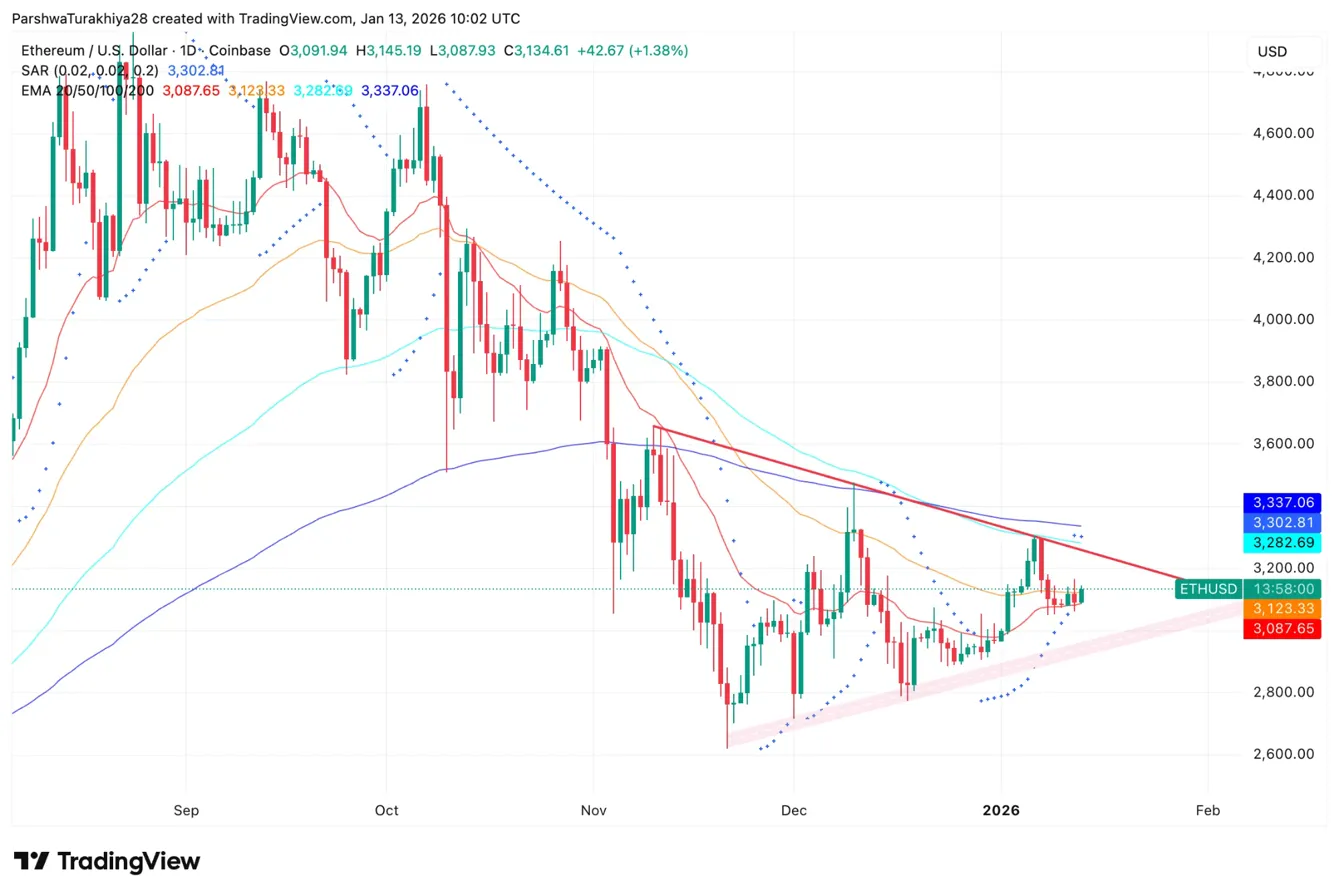 Prévision du prix d’Ethereum : Bitmine engage 4 milliards de dollars alors que Tom Lee prévoit une reprise image 2