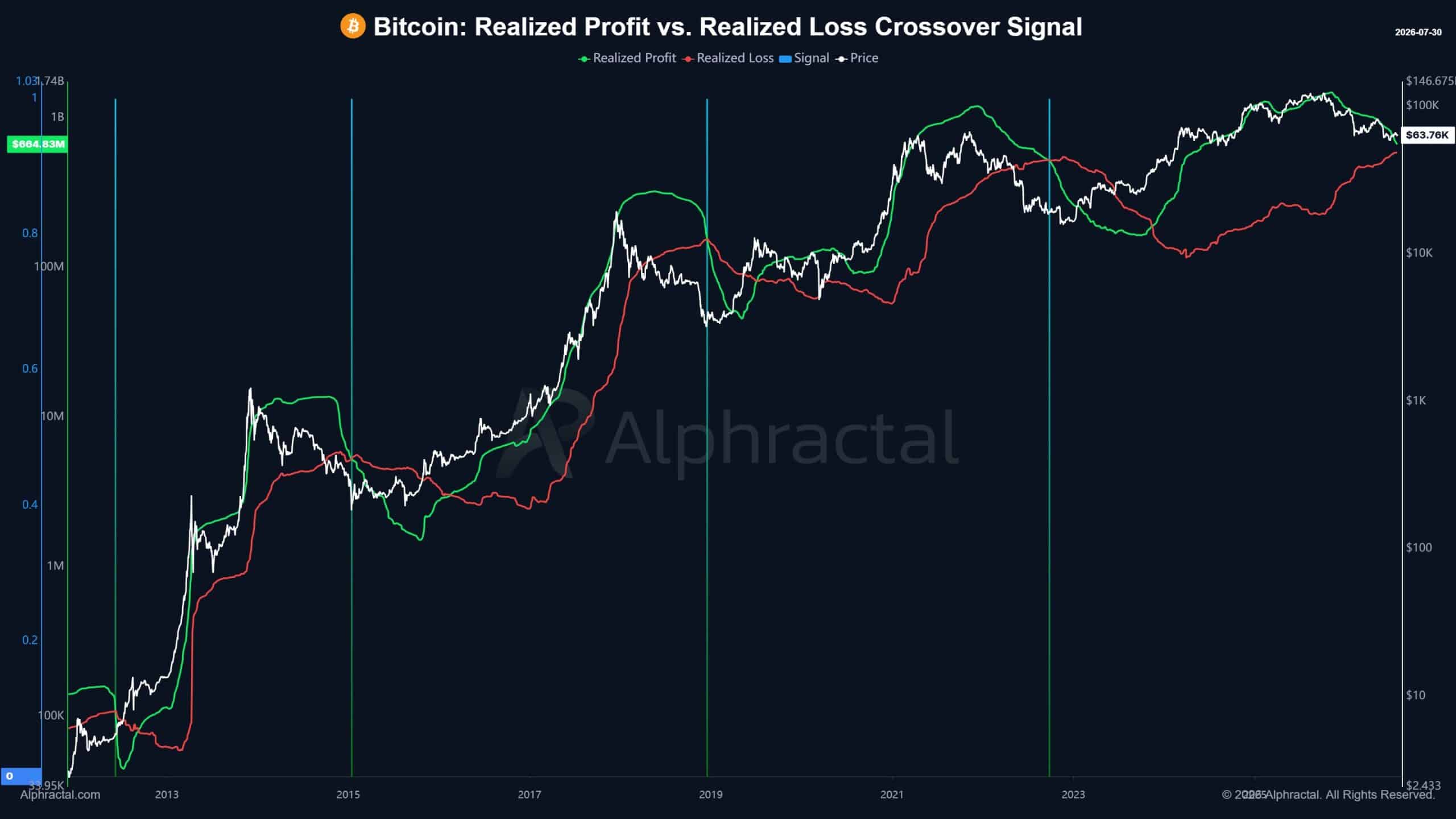 Bitcoin nears a bottom before U.S. midterms: What history and on-chain data suggest