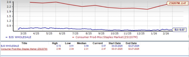 BJ's Valuation Chart