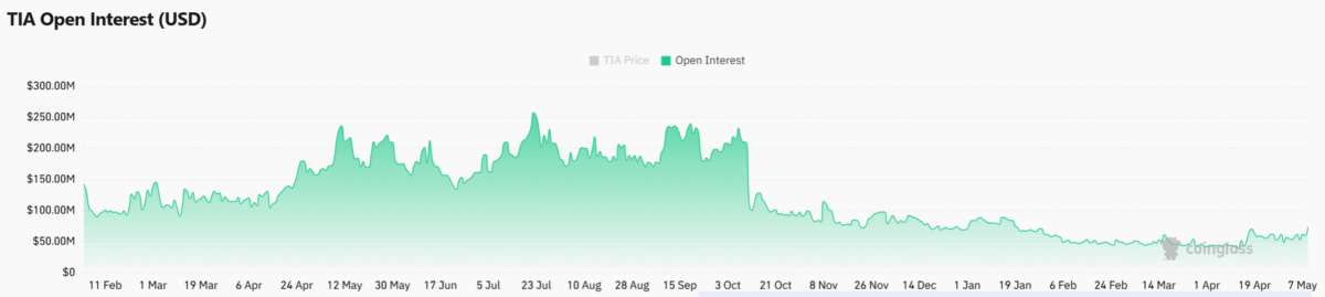 Assessing TIA’s latest breakout and the odds of a new rally forming