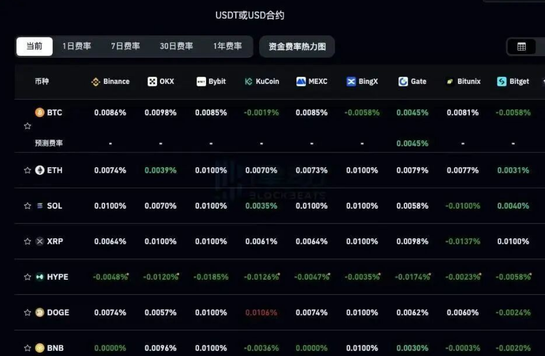 空头缴械投降，资金费率上演教科书级反转