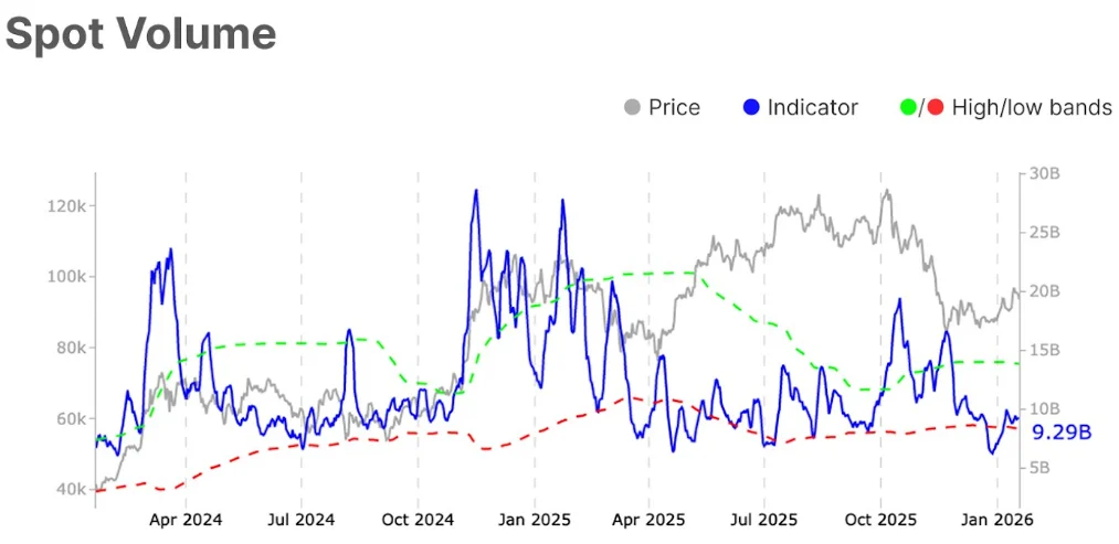 Bitcoin Hyper Price Prediction: Retailers Double Down on DeepSnitch AI Ahead of 100X January Launch as Bitcoin’s Spot Volume Swells and IPO Genie Draws Attention image 0