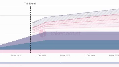 Weekly Token Unlock: YZY Major Unlock Worth $35.7 Million