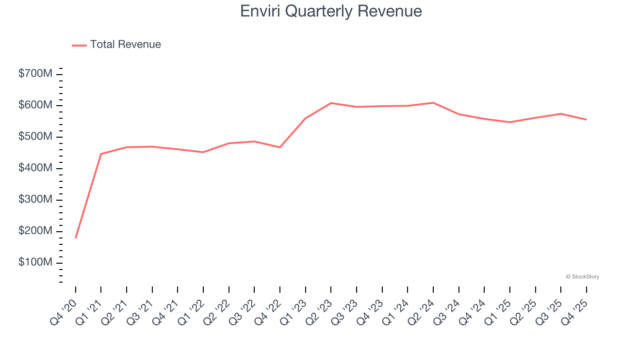Enviri's (NYSE:NVRI) Q4 CY2025 Sales Top Estimates image 1