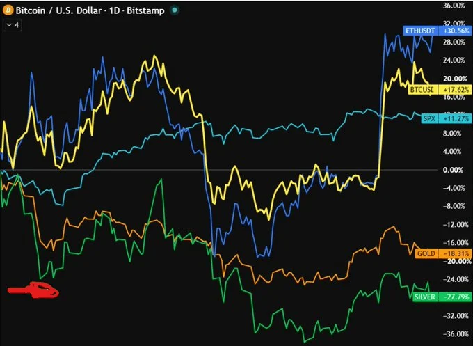 Bitcoin vs. Gold: Where would $10K perform better in the next macro shock?