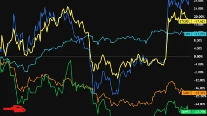 Bitcoin vs. Gold: Where would $10K perform better in the next macro shock?