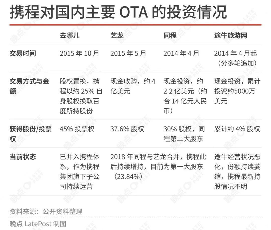 携程的市场支配地位是怎么来的？ image 6