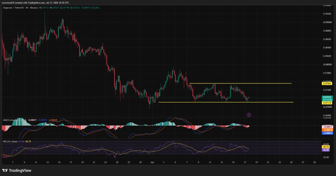 Dogecoin price tests critical support as Wall Street ETF demand vanishes