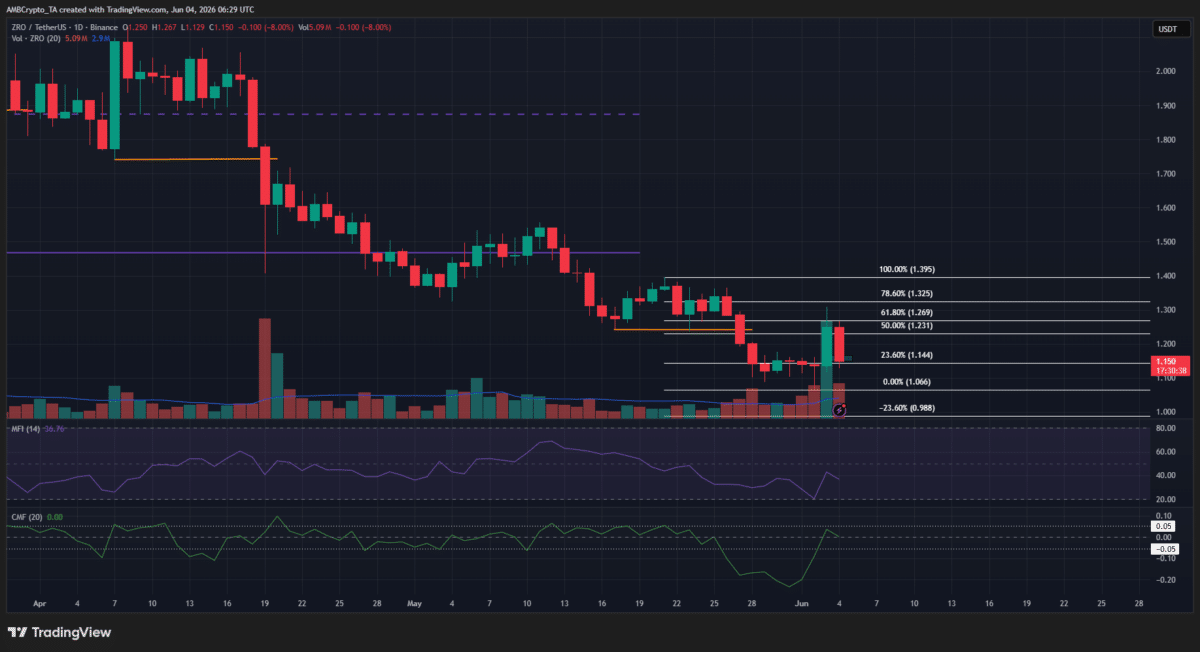 LayerZero price prediction: Why bears are watching ZRO’s $1.30 supply zone image 3