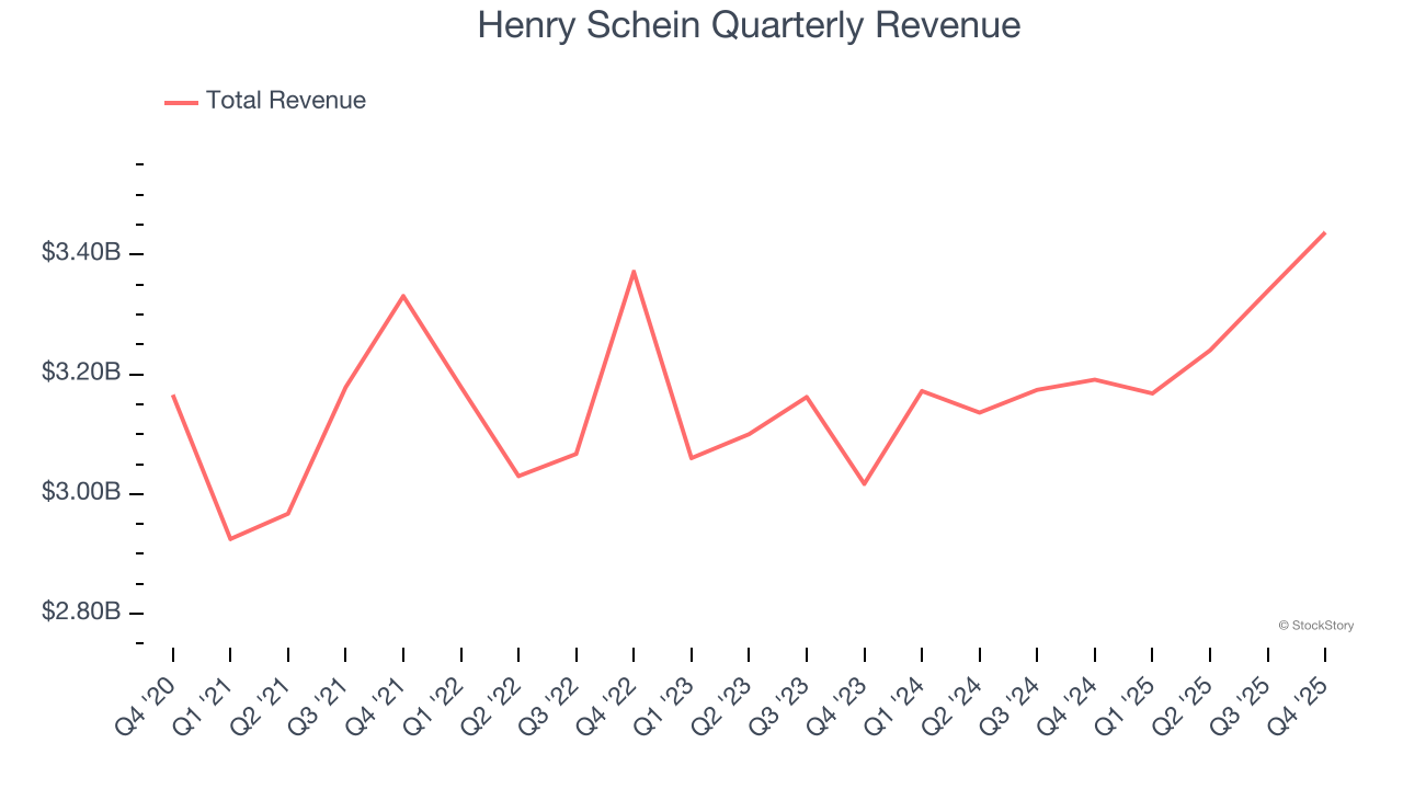 Henry Schein's (NASDAQ:HSIC) Q4 CY2025 Sales Beat Estimates image 1