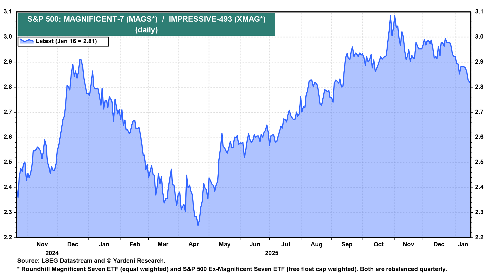 Odds That Stock Market Bubble Will Burst Dwindling As S&P 500 Shows Signs of Broadening, Says Yardeni Research image 0