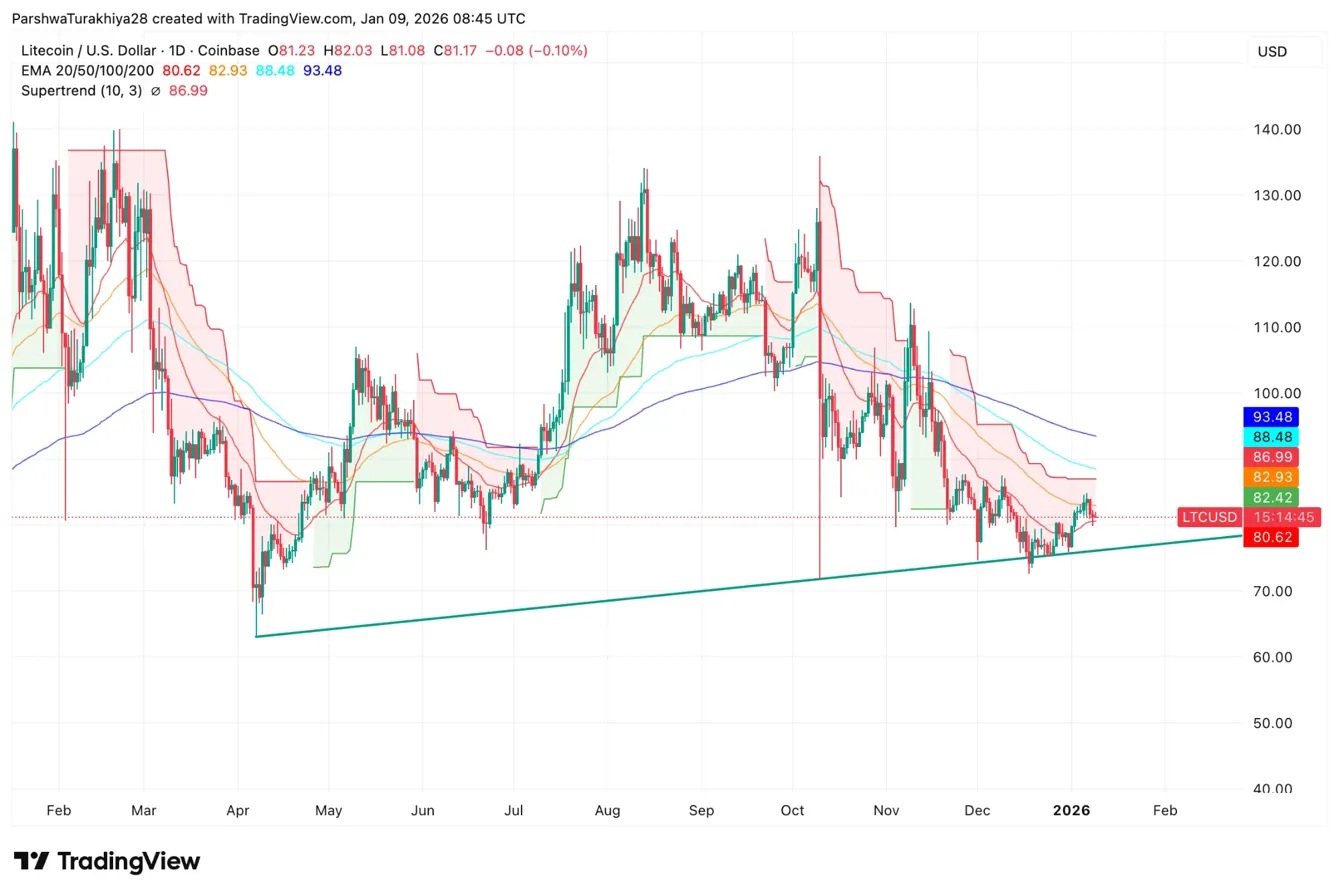 Previsão de Preço do Litecoin 2026: LitVM Smart Contracts & Lançamento de ETF Disputam a Dominância do Bitcoin