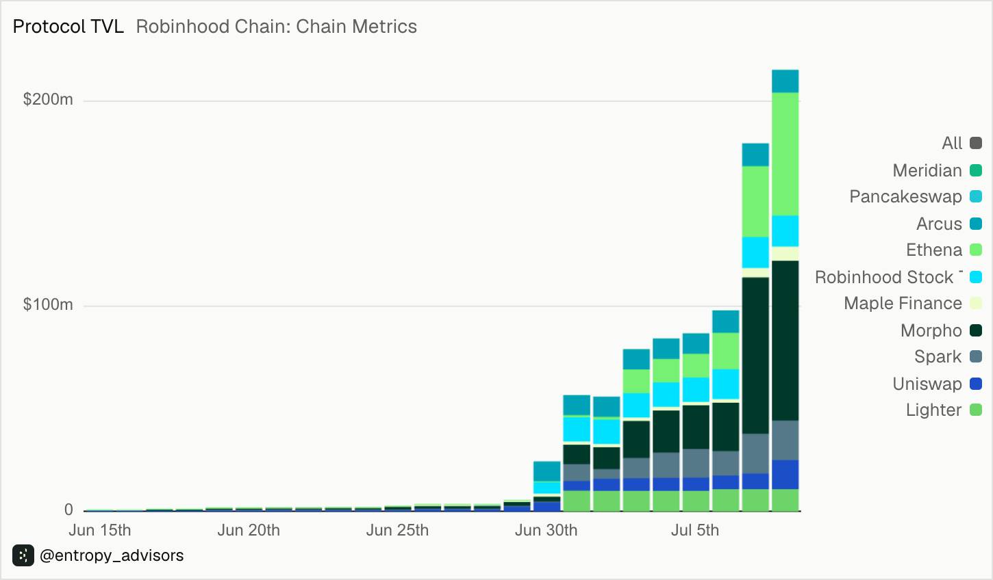 Robinhood Chain bùng nổ chỉ sau 1 tuần ra mắt nhờ cơn sốt memecoin image 2