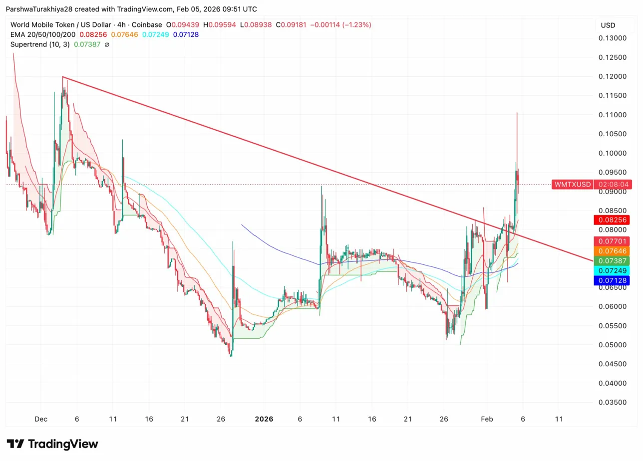 World Mobile Token(WMTX)価格予測 2026-2030:AirNodeの成長とDePIN普及で目標価格1.85ドル