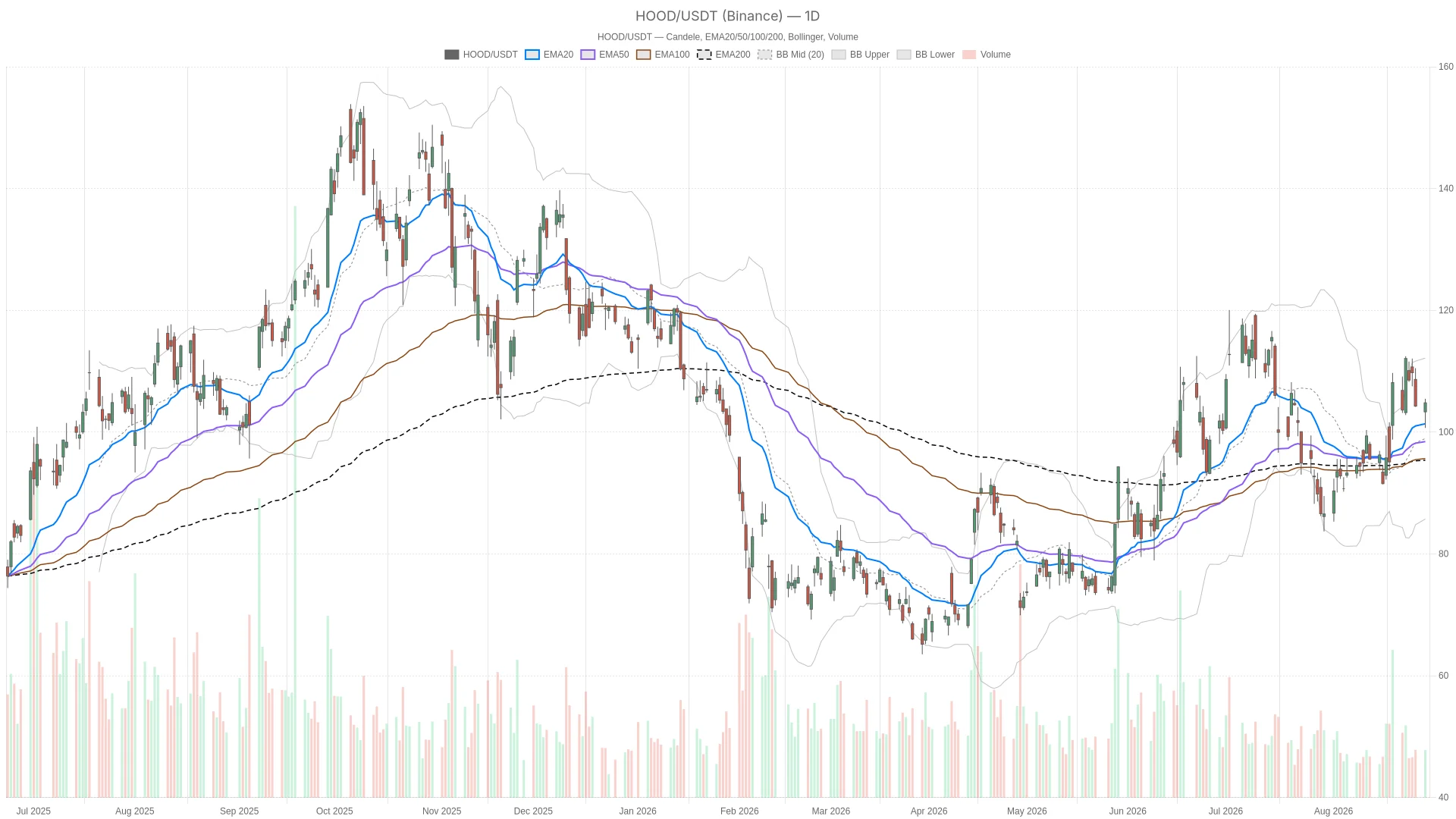 Robinhood Stock Holds Daily Uptrend at $104.81 as Hourly Momentum Fades