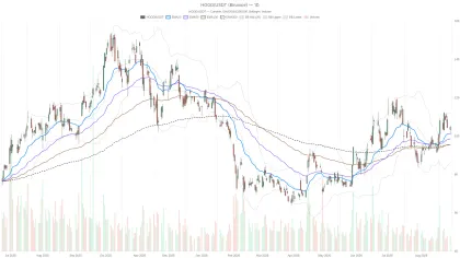Robinhood Stock Holds Daily Uptrend at $104.81 as Hourly Momentum Fades