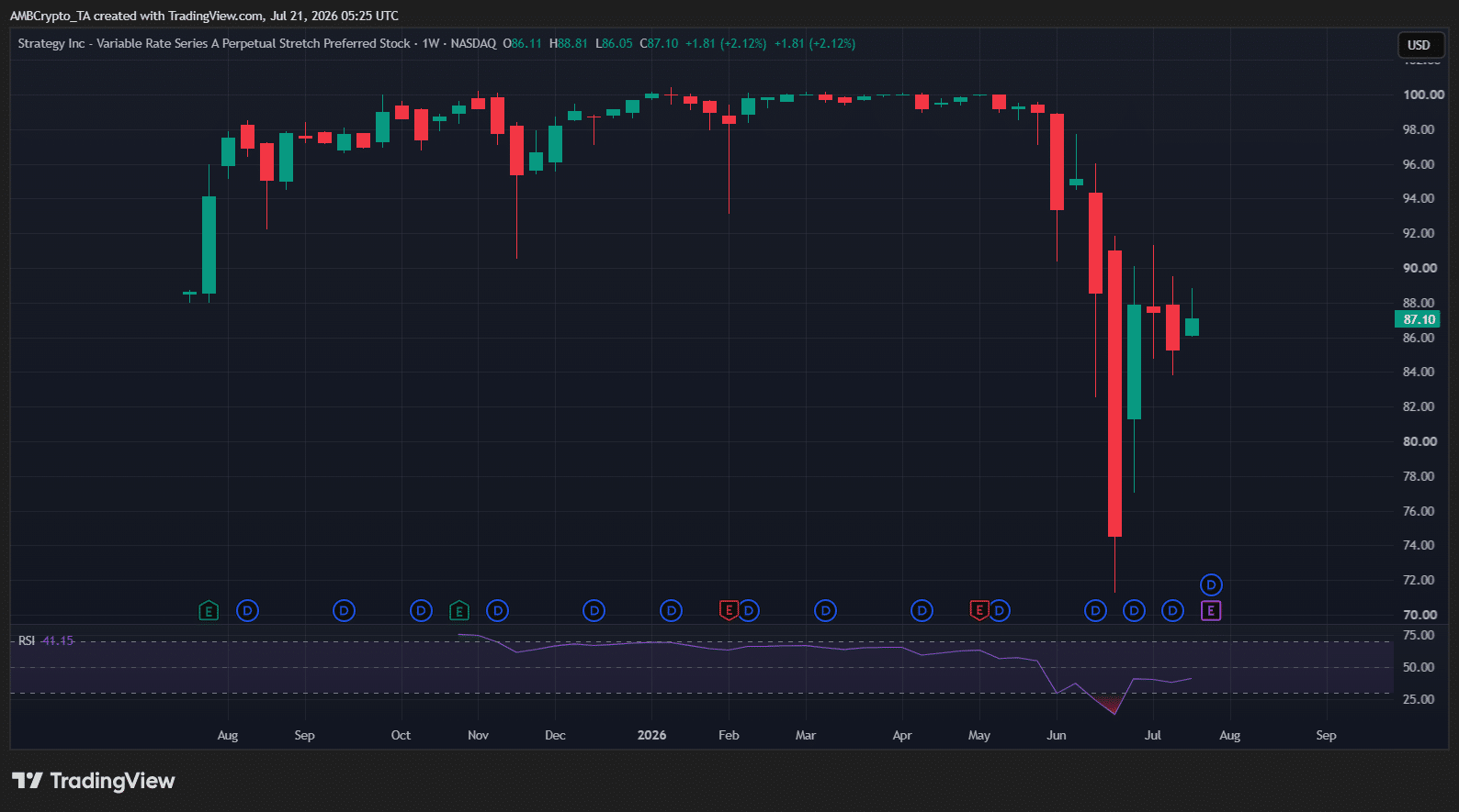 Strategy raised $730M in 2 weeks and bought 0 Bitcoin – The market is asking why image 0