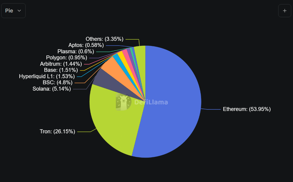 Stablecoins hit $310B ATH, but macro and regulatory questions arise image 2