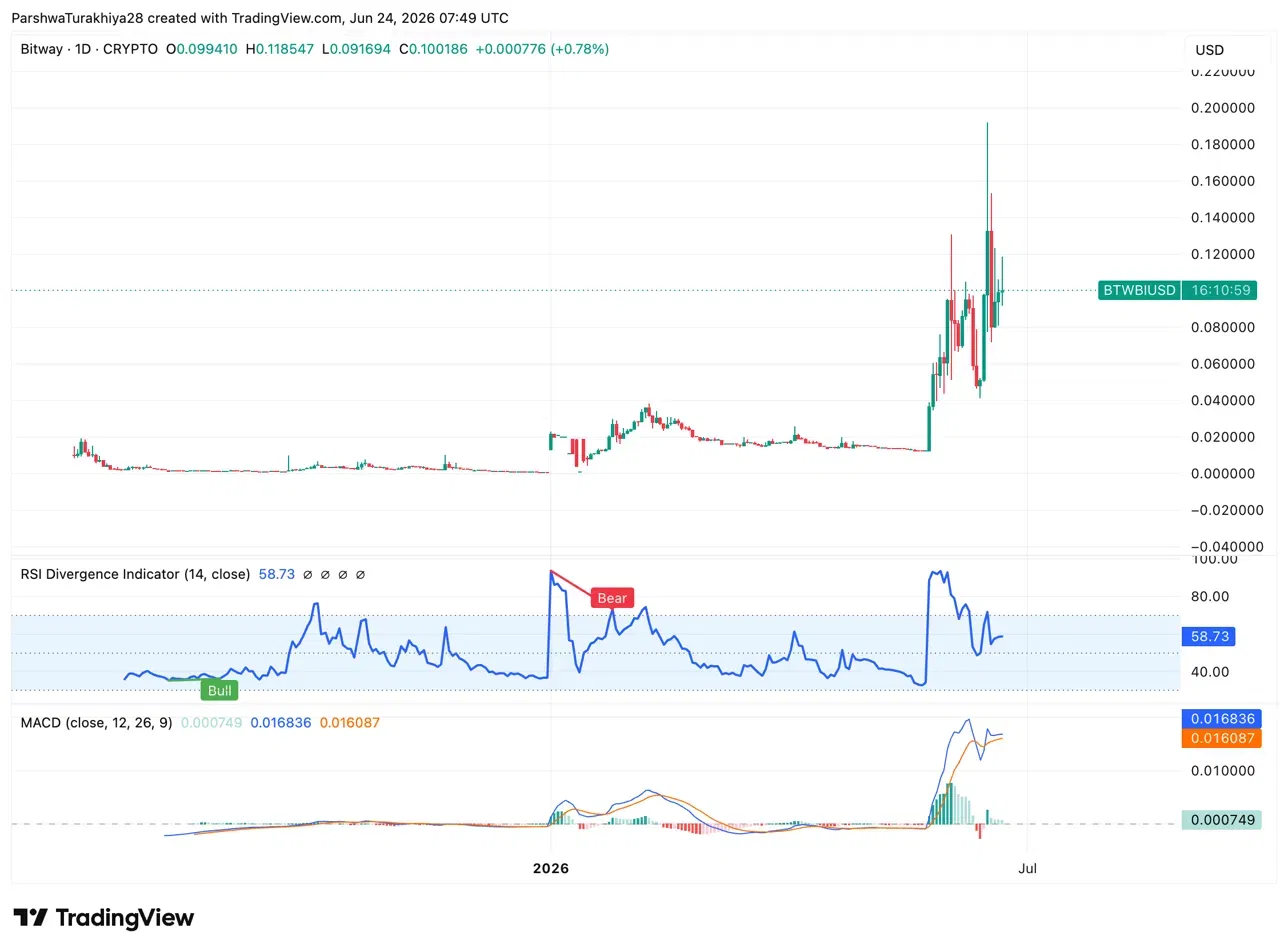 Bitway (BTW) Price Prediction 2026, 2027, 2028, 2029, 2030-2050 image 1