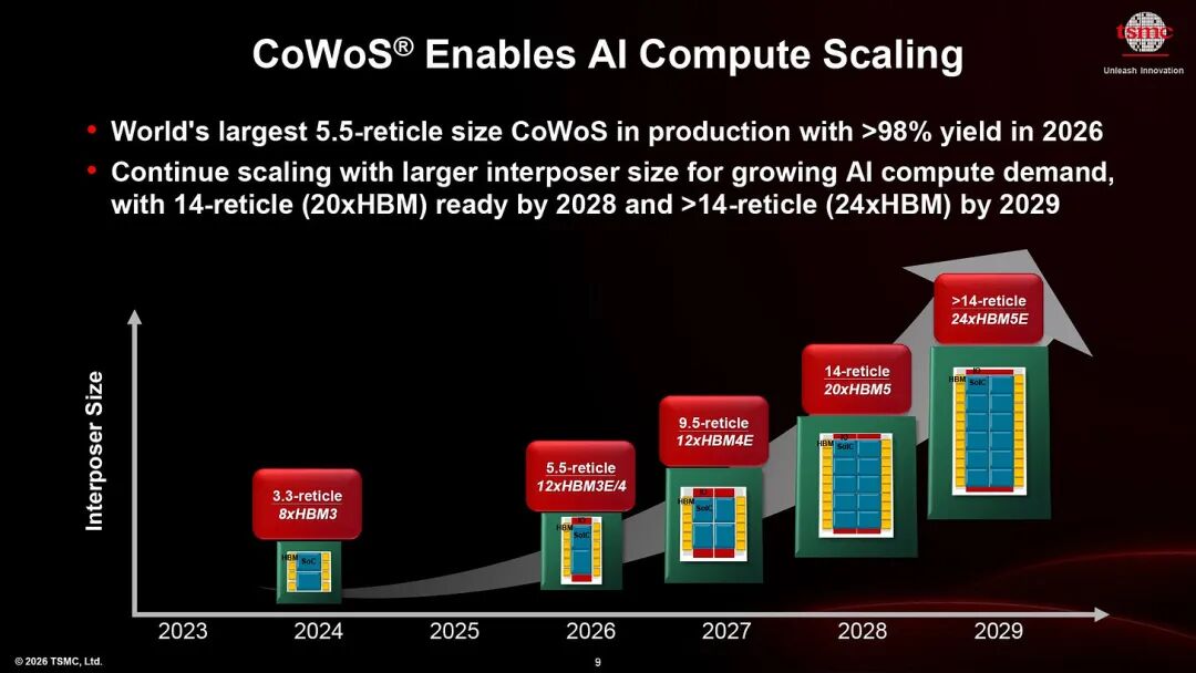 La guerre de l’emballage avancé : TSMC en position de monopole, Intel à la conquête et Amkor dans le rôle de fournisseur militaro-industriel image 1