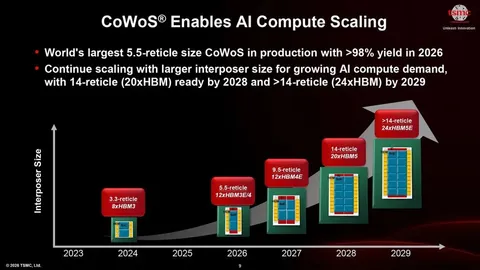 La guerre de l’emballage avancé : TSMC en position de monopole, Intel à la conquête et Amkor dans le rôle de fournisseur militaro-industriel