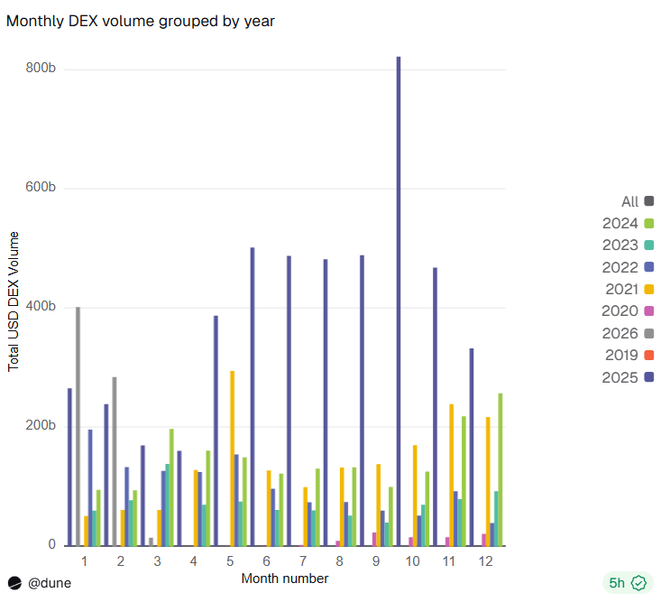 DEX volumes post best February performance since 2020
