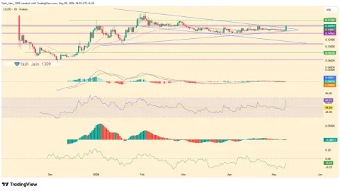 Is CC Price Starting A Bigger Breakout If Jumps $0.16?