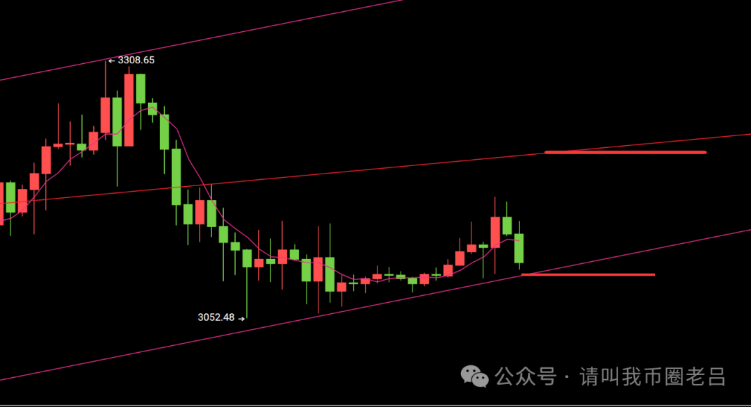 币圈老吕：比特币宽幅震荡看区间，以太坊高抛低吸待破位