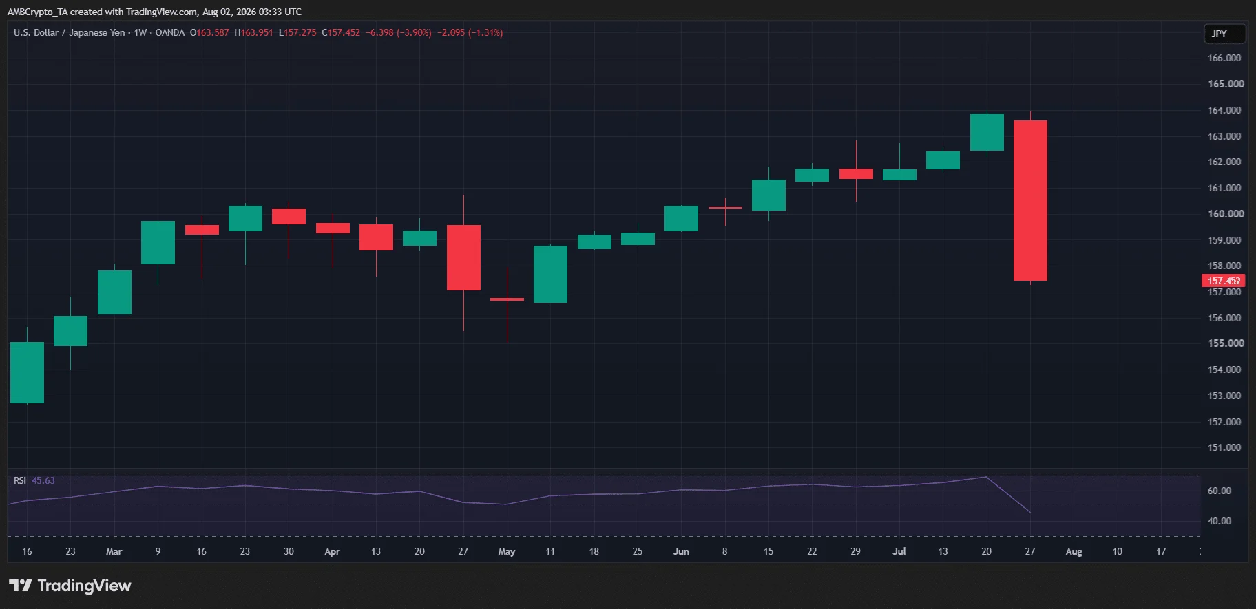 Bitcoin’s macro FUD vs. FOMO: Who wins BTC’s August battle?