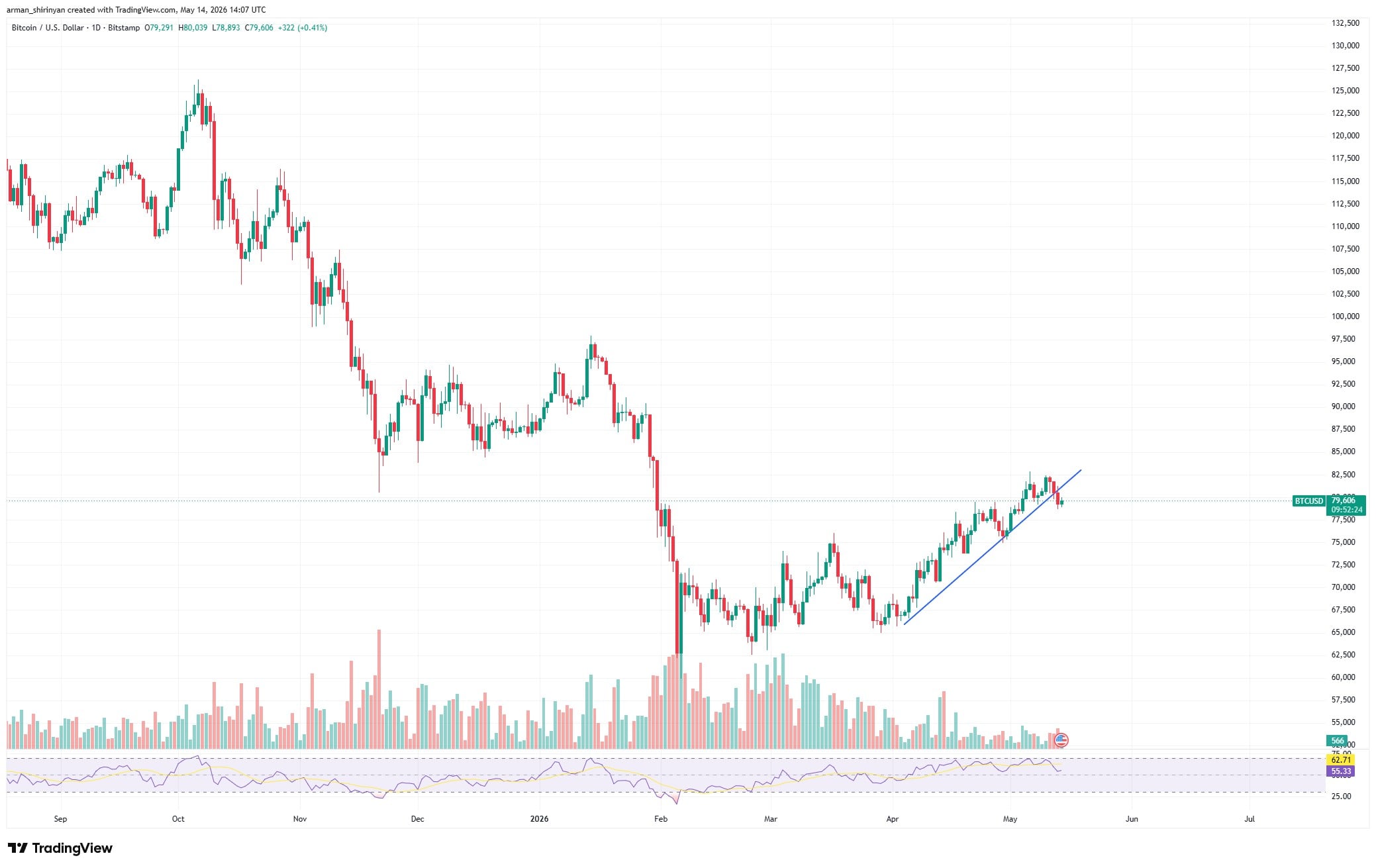 Bitcoin (BTC) Says Goodbye to $80,000, Dogecoin (DOGE) Spikes 50% Hinting at New Rally, Toncoin (TON) Risks Losing $2: Crypto Market Review image 2