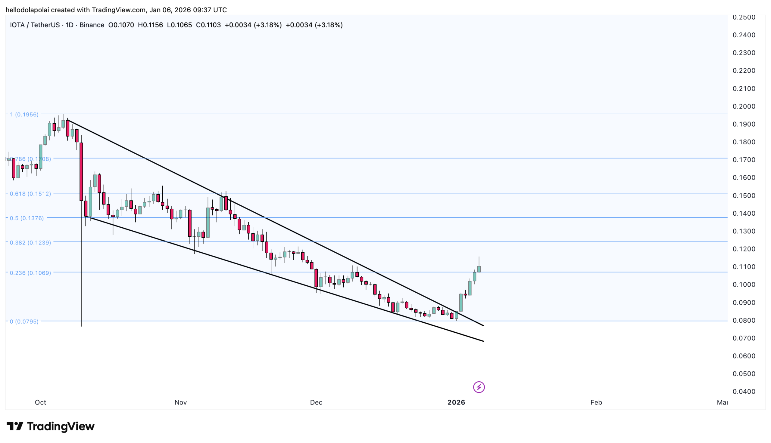 Расшифровка недельного роста IOTA на 35% и оставшиеся РИСКИ image 0