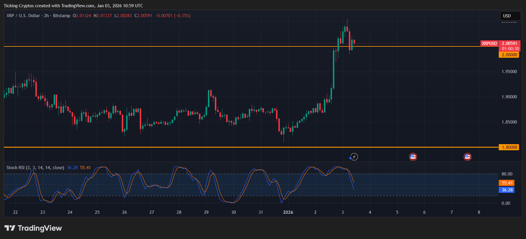 Breaking: XRP Reclaims #3 Spot as It Breaks Back Above $2 image 1