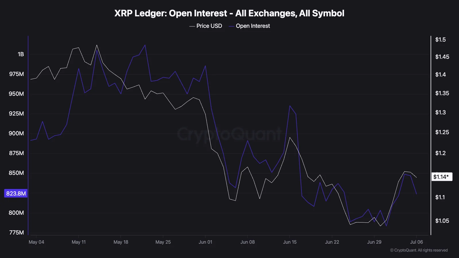 Why XRP’s $783M perp selling raises questions despite strong spot demand