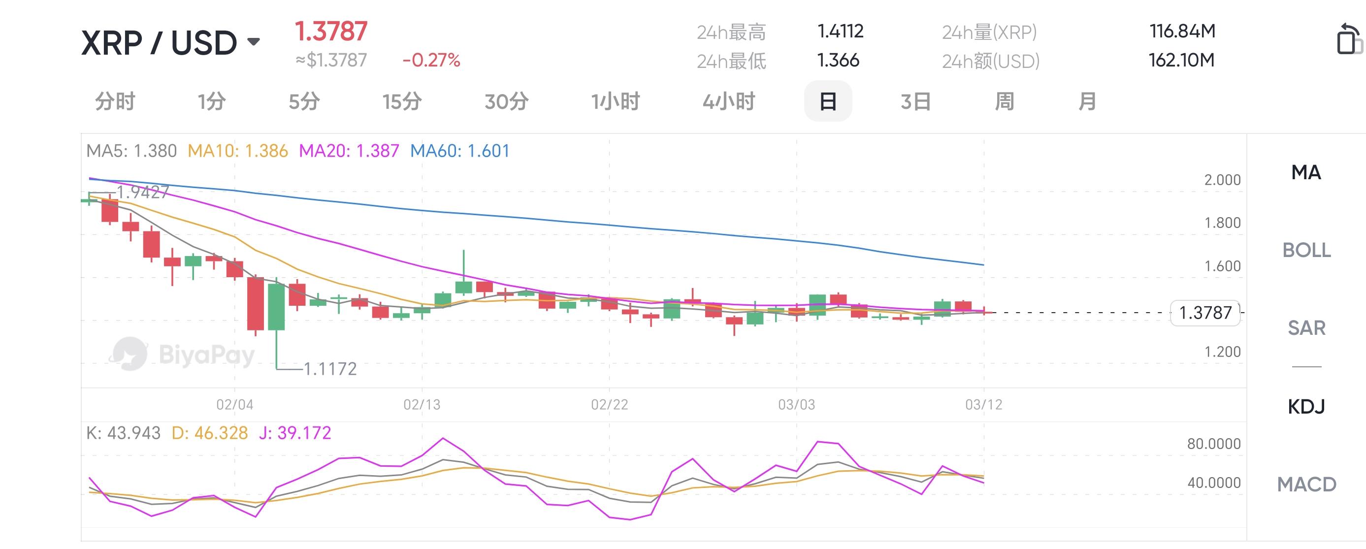 Ripple豪掷7.5亿美元回购股份,XRP却跌跌不休:公司战略与代币价值为何“分道扬镳”?