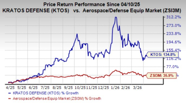 Stock Performance Chart