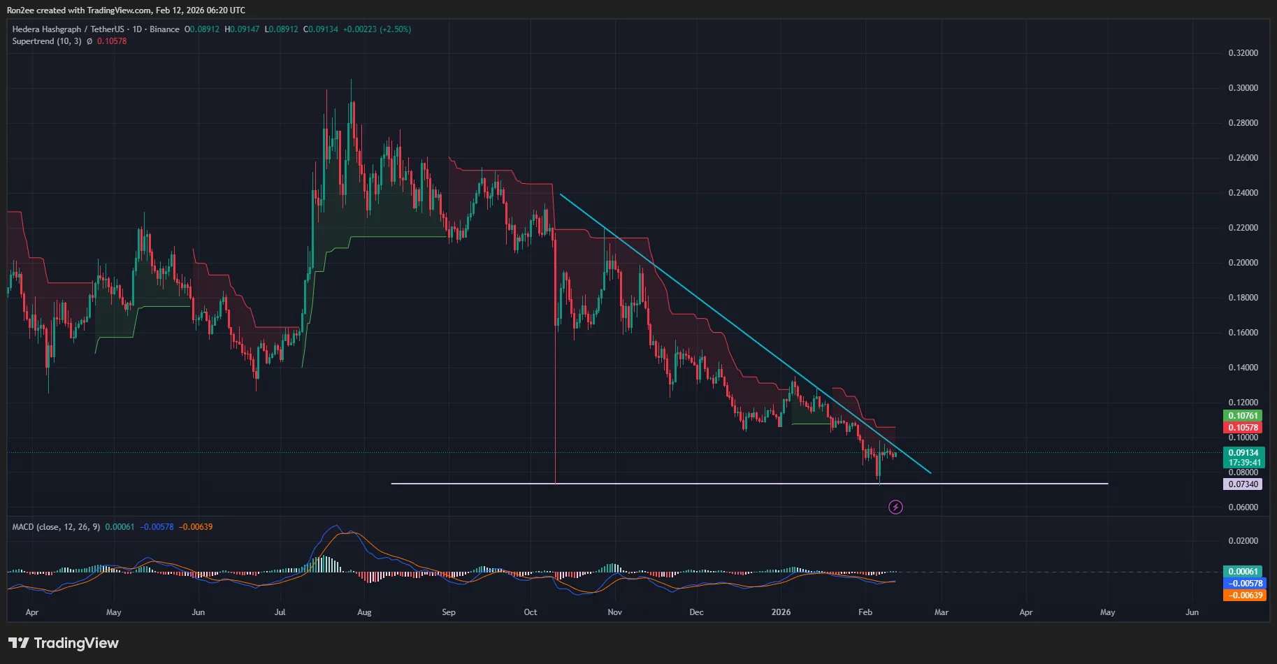  Hedera price risks 20% drop as TVL and dApp revenue decline 