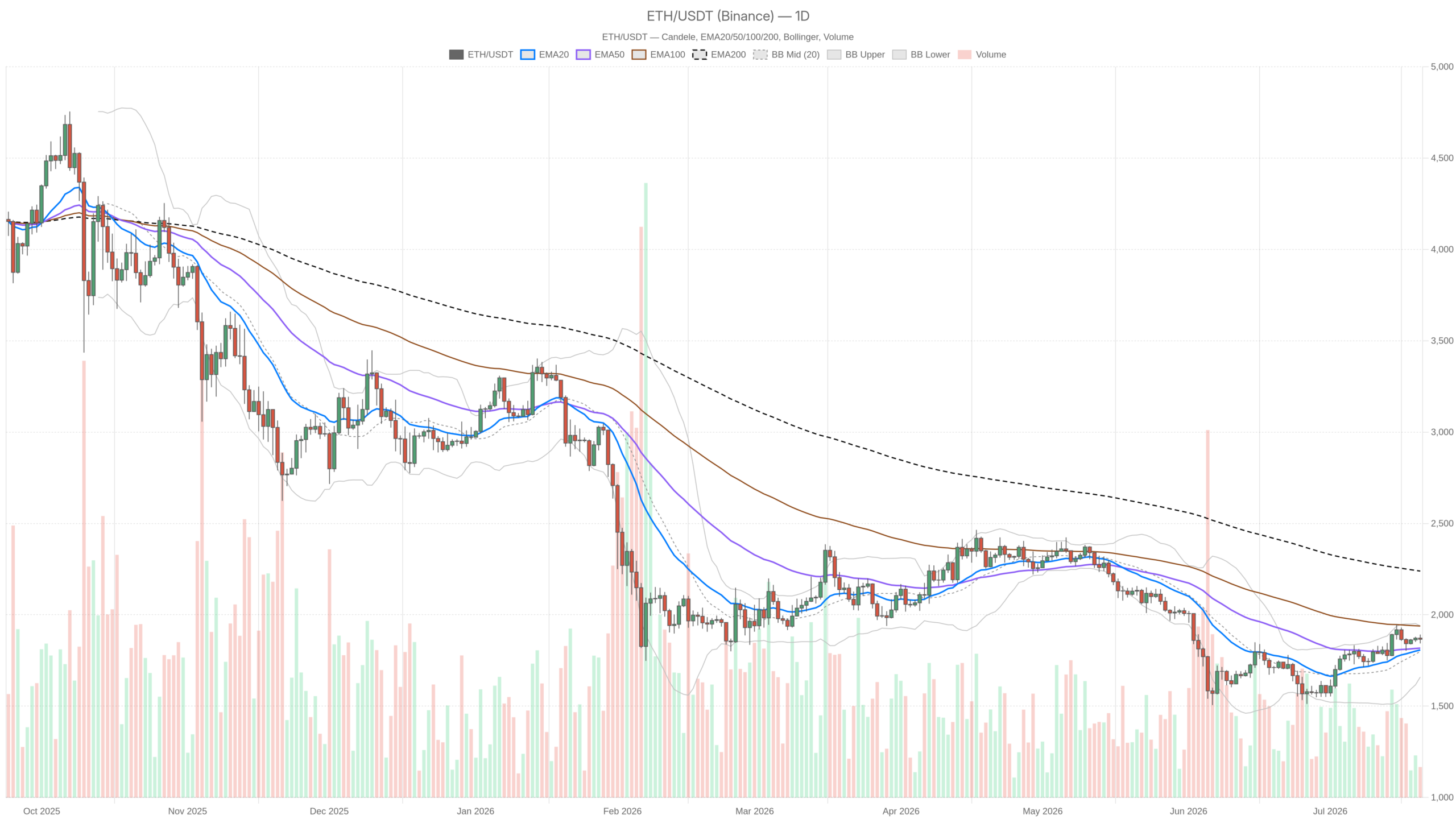 Ethereum price today: $1,866 pivot decides breakout or breakdown