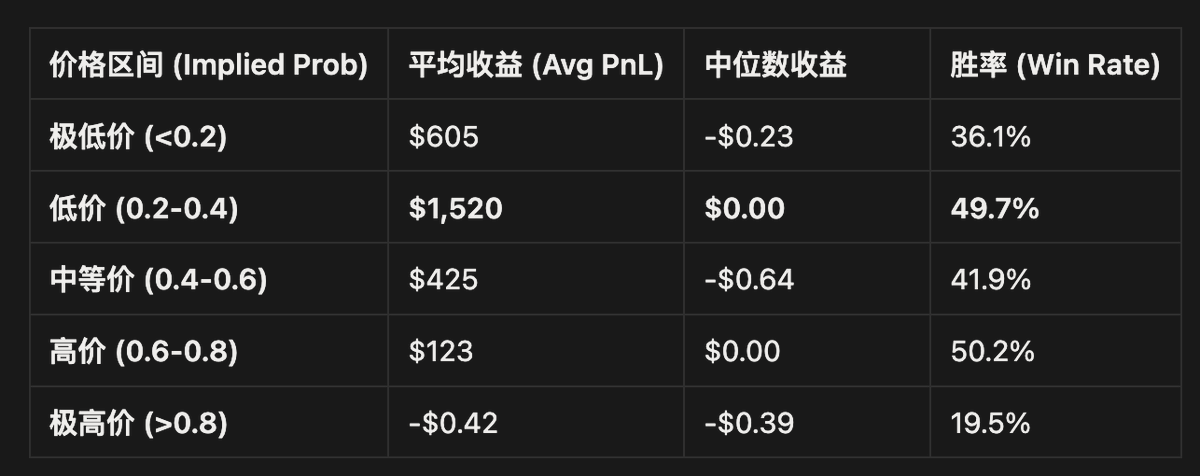 谁是Polymarket上的真神？扒了9万个地址后，我们发现了这些残酷真相