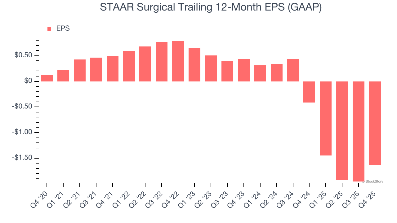 STAAR Surgical (NASDAQ:STAA) Misses Q4 CY2025 Sales Expectations, Stock Drops 11.2% image 4