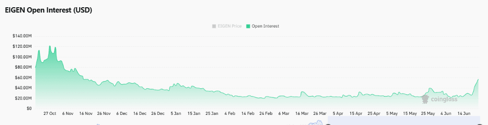 EigenCloud jumps 17% as Open Interest jumps – EIGEN can reach $0.35 IF…