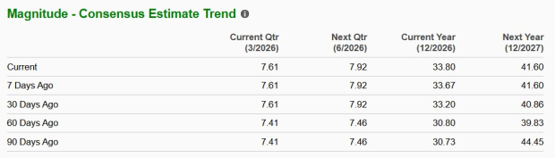 ASML Earnings Estimate Chart